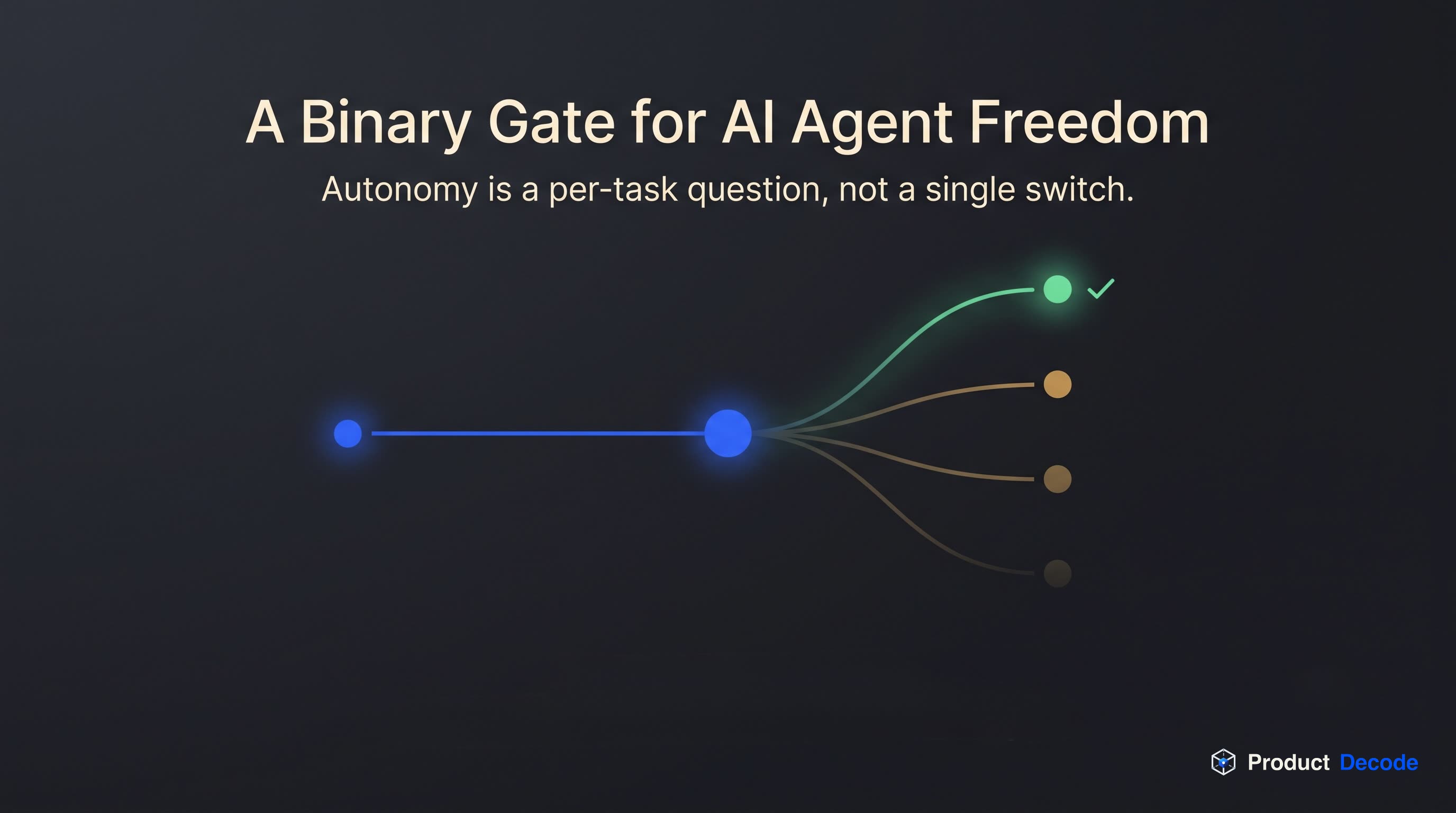 Autonomy Calibration: A Binary Gate for Deciding How Much Freedom to Give an Agent
