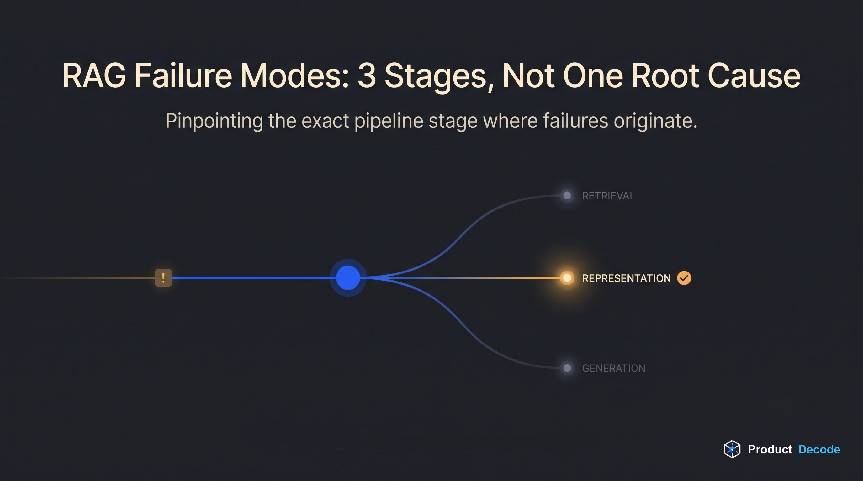 RAG Failure Modes: 3 Stages, Not One Root Cause